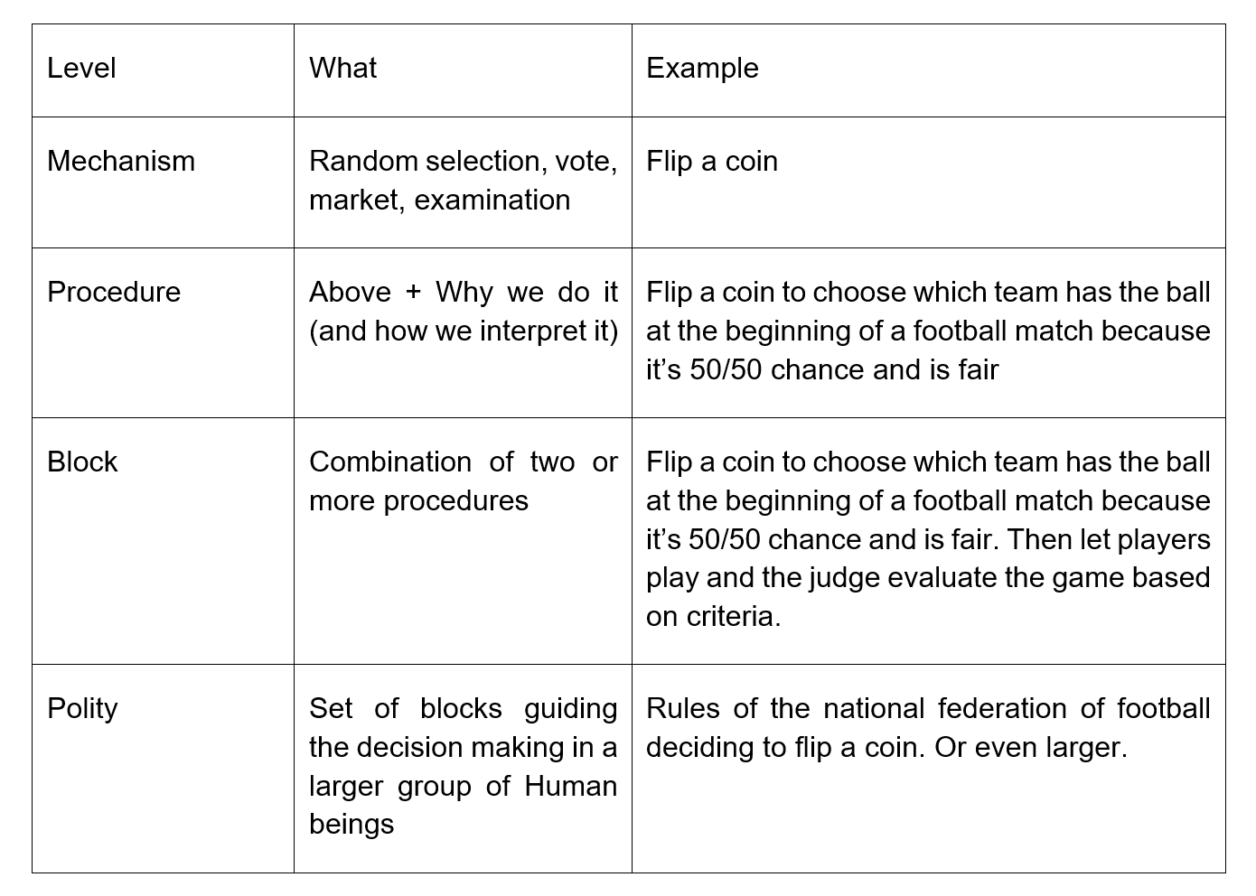 Different levels of decision-making