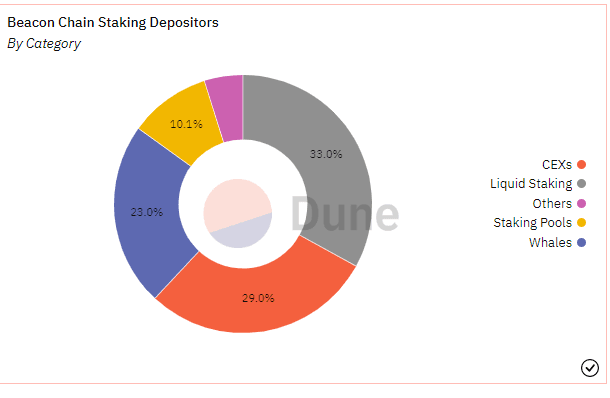 33%的ETH选择流动性矿池，29%的ETH选择交易所矿池，23%的巨鲸ETH自己组建了团队，10.1%的ETH选择了传统矿池。