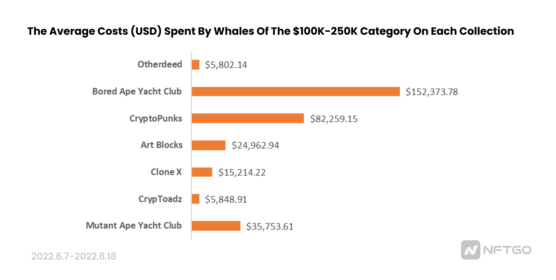 巨鲸（抄底资金为100K-250K）平均抄底价格，数据来源：NFTGo.io