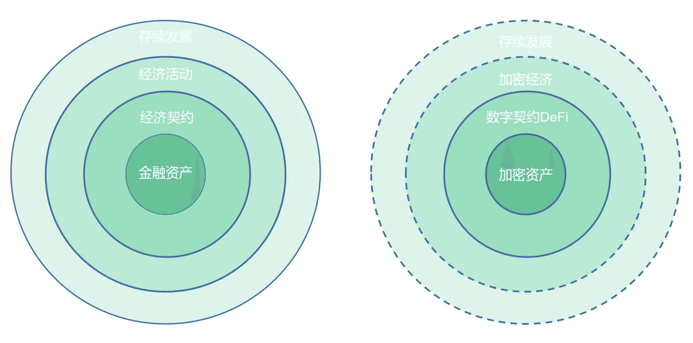 图2–1 金融资产、契约与经济活动的相互关系 