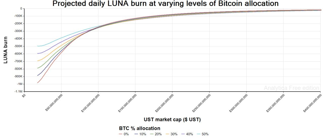 Figure 4 - daily LUNA burn quantities at varying levels of Bitcoin purchase