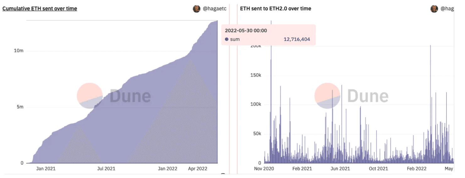 资料来源：https://dune.xyz