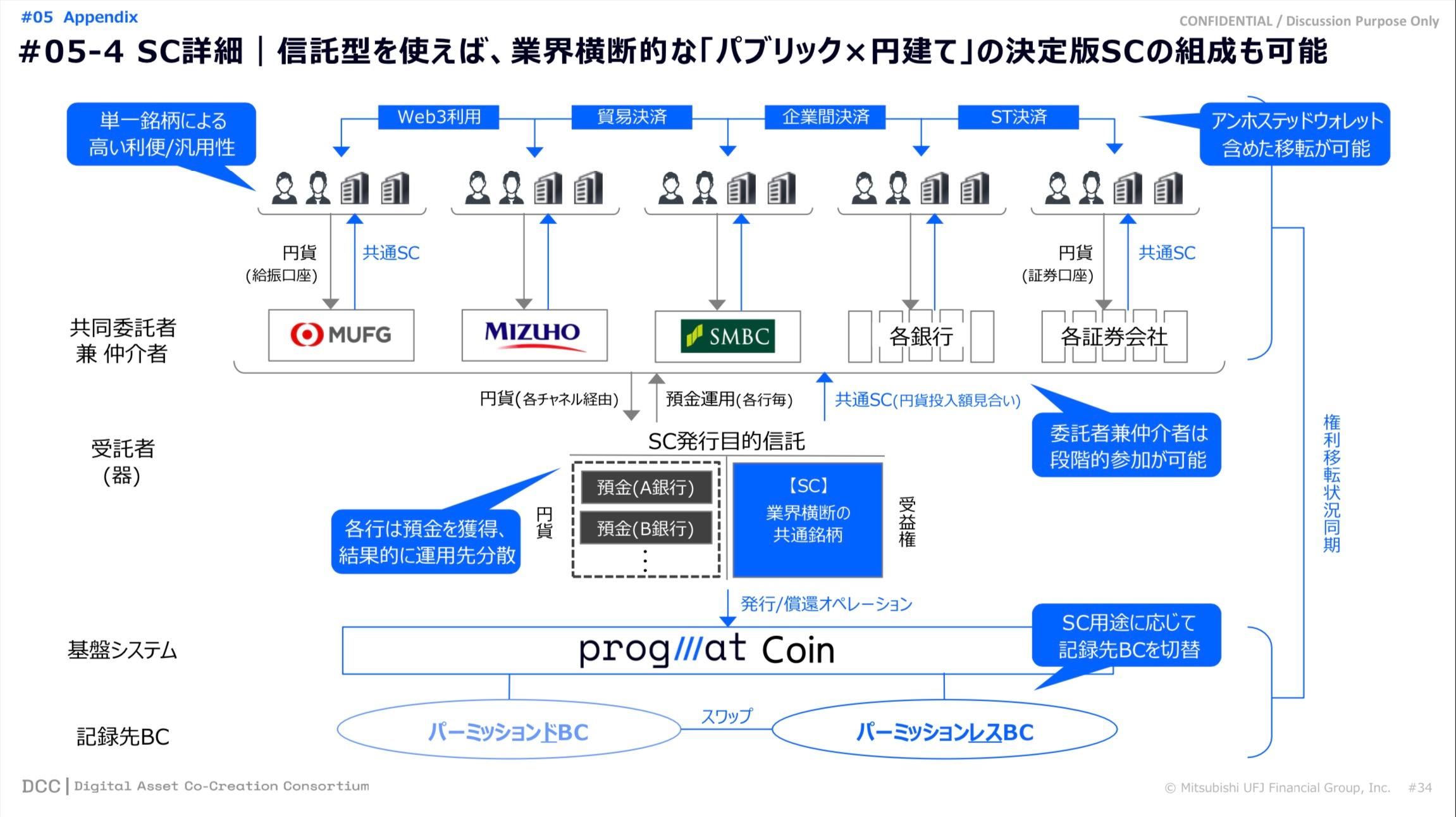 金融庁「デジタル・分散型金融への対応のあり方等に関する研究会」（第11回）令和5年6月6日開催　配布資料より