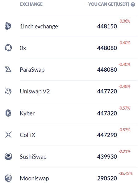 Comparing Trading Terms for Executing 1000ETH Transaction, November 16th; Source: https://debank.com/swap?amount=1000&to=0xdac17f958d2ee523a2206206994597c13d831ec7
