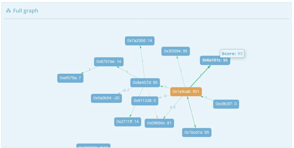 These are examples of trust scores in social graphs, with each node attesting to the trustworthiness of the others.