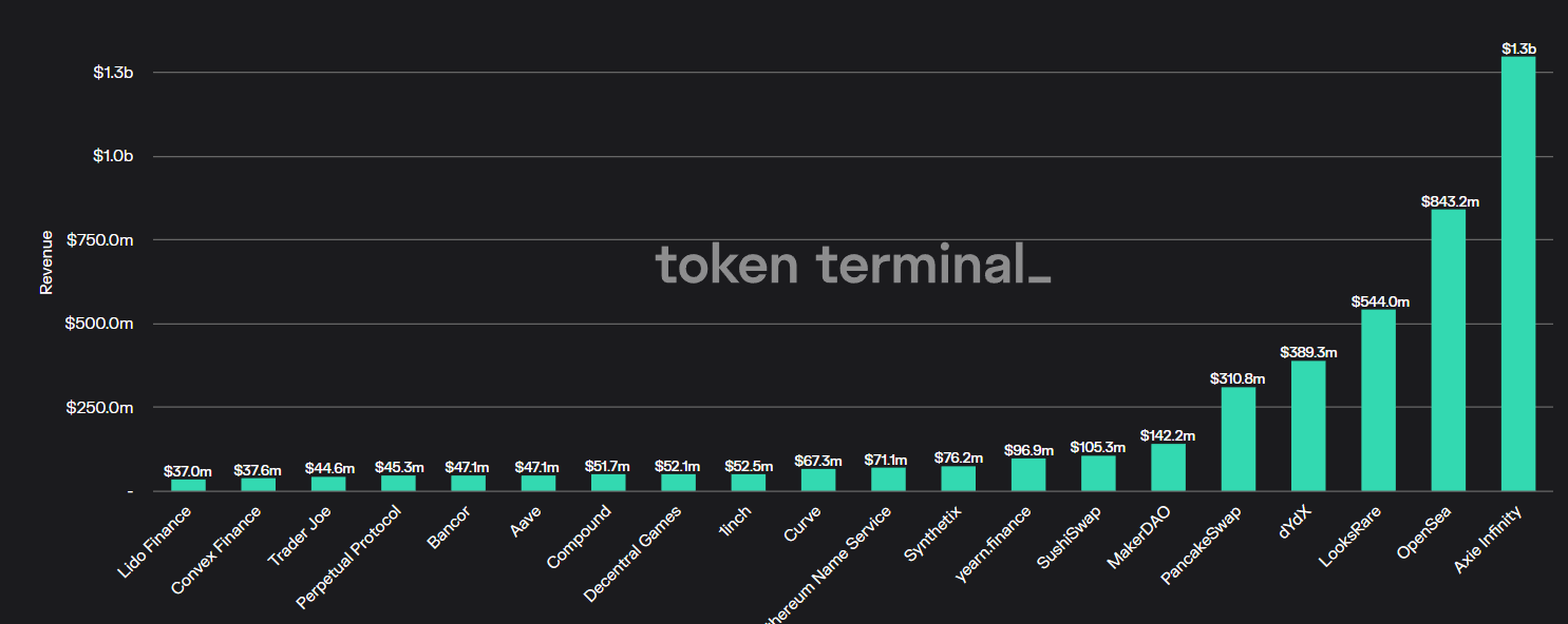 Linha histórica de aplicativos mais lucrativos nos últimos anos. Fonte: Token Terminal. 