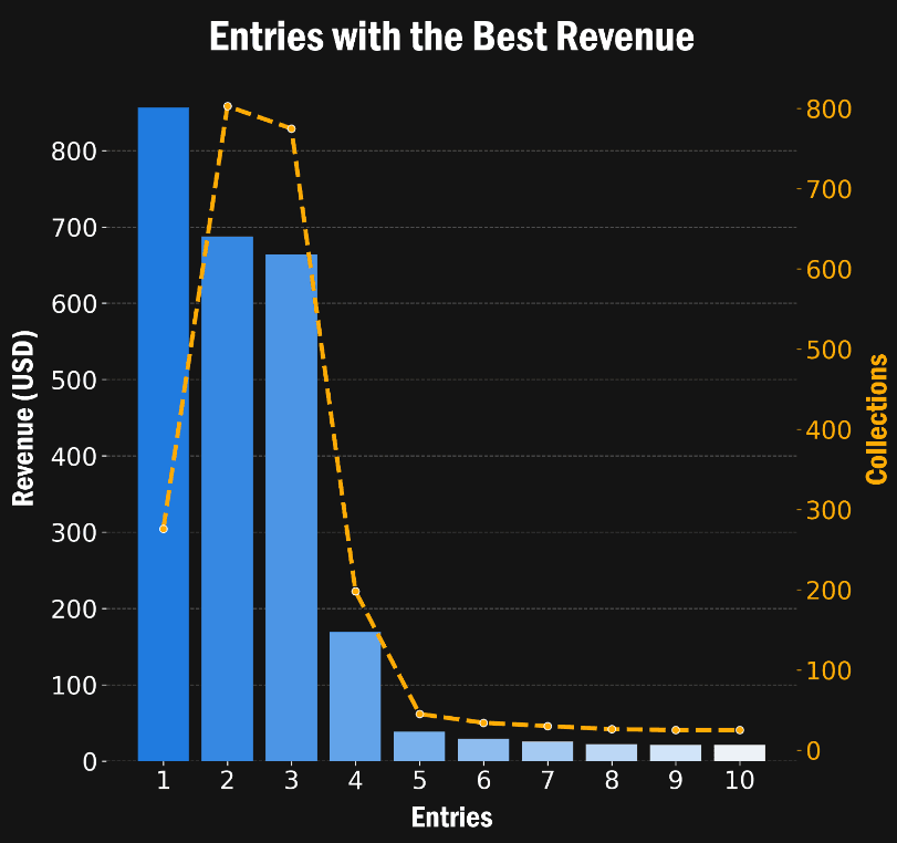 Entries with the most revenue on week 18 2024