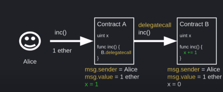 Delegatecall: When we call B's function from A, B's code is executed with contract A's storage. x in A will be 1.