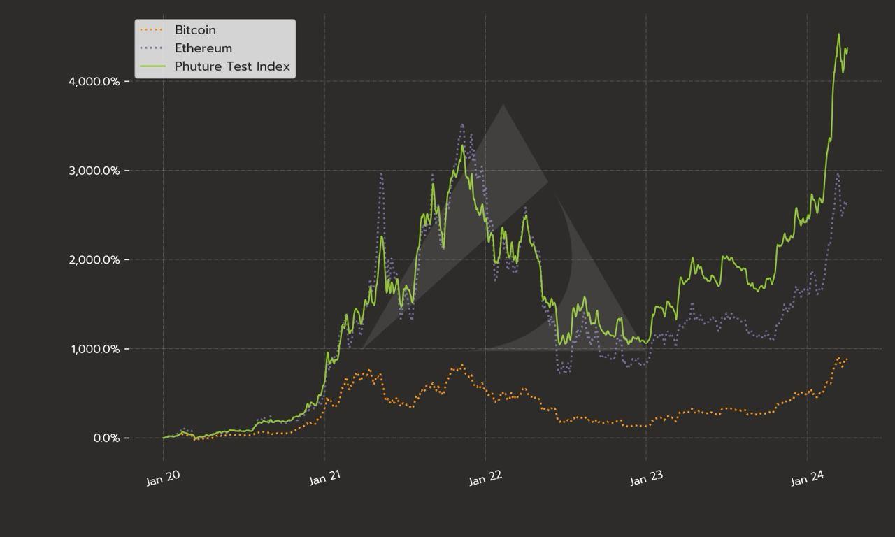 Backtest of the performance of the ARTX AI Smart Fund from 2020 - 2024