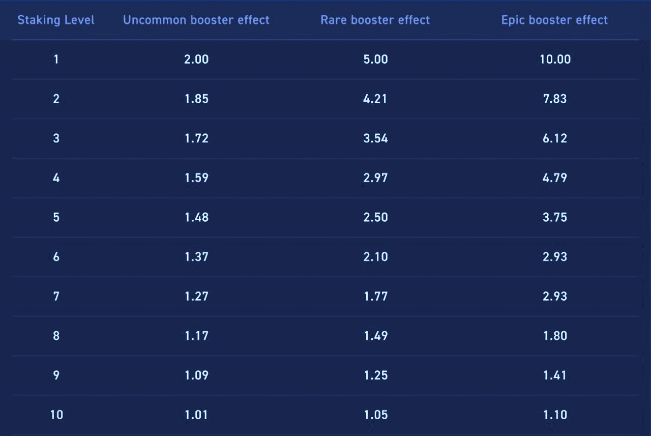  Multiplier effect of Boosters by rarity and user's staking level