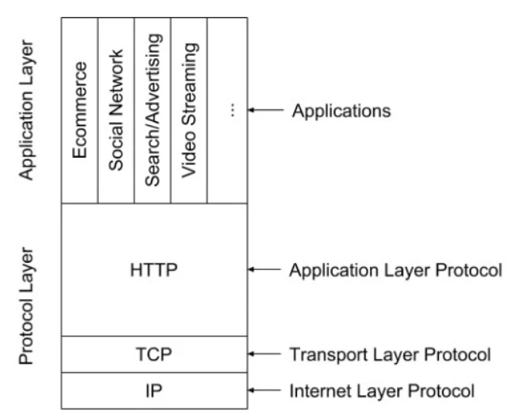 Figure 1: Application layer protocols (especially HTTP) create the most value on the Internet stack, Source: SesameOpen