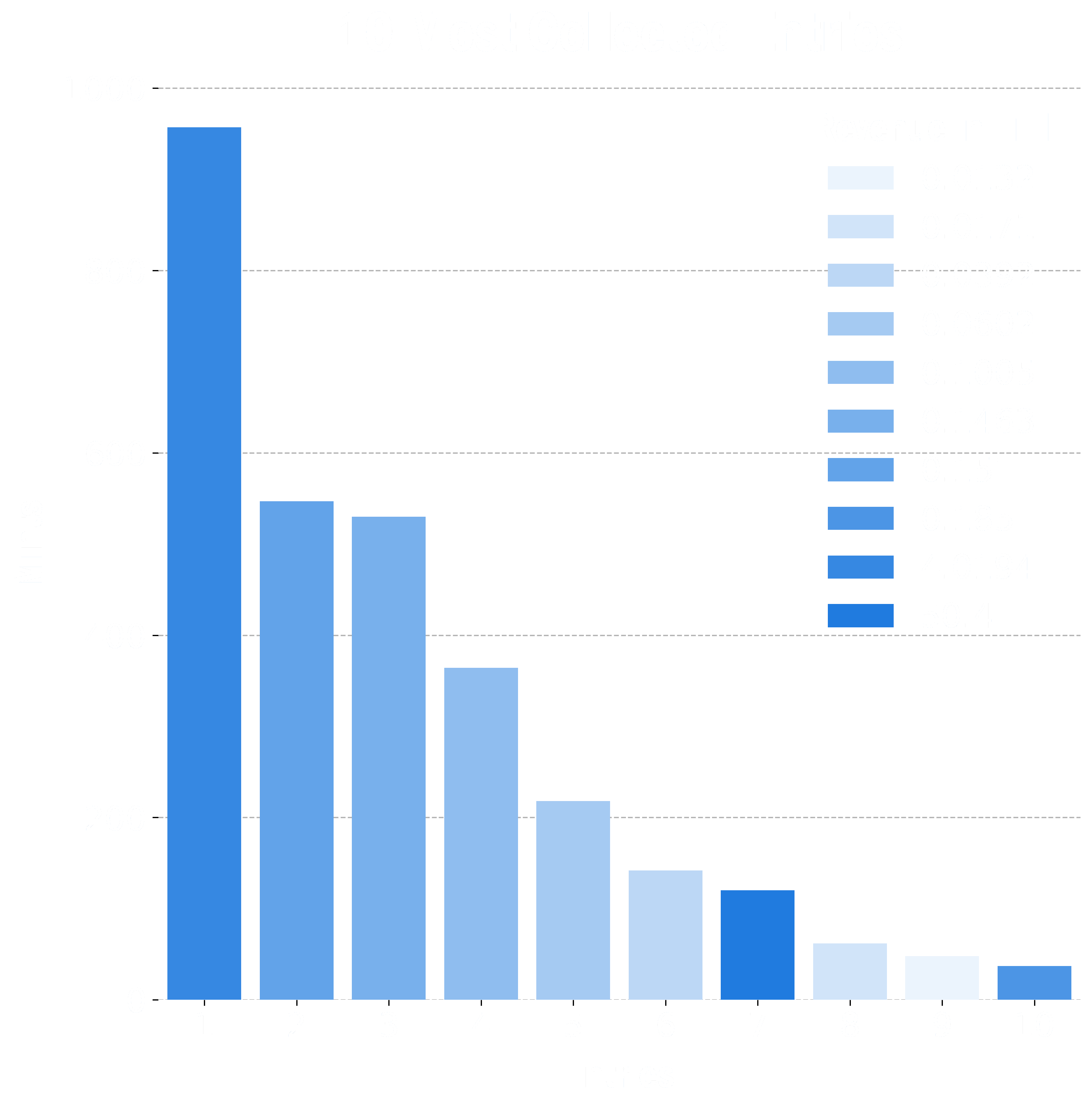 Bar chart showing the top 10 entries with the most collections