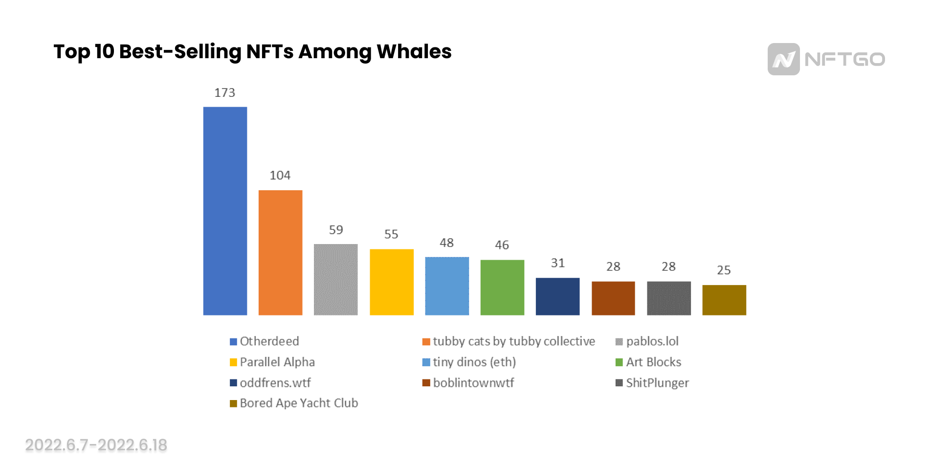 巨鲸购买数量前十的NFT（6月7日——6月18日），数据来源：NFTGo.io