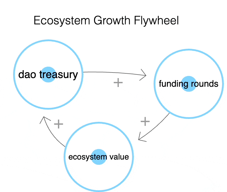 By training more Round Managers we can support this Ecosystem Growth Flywheel