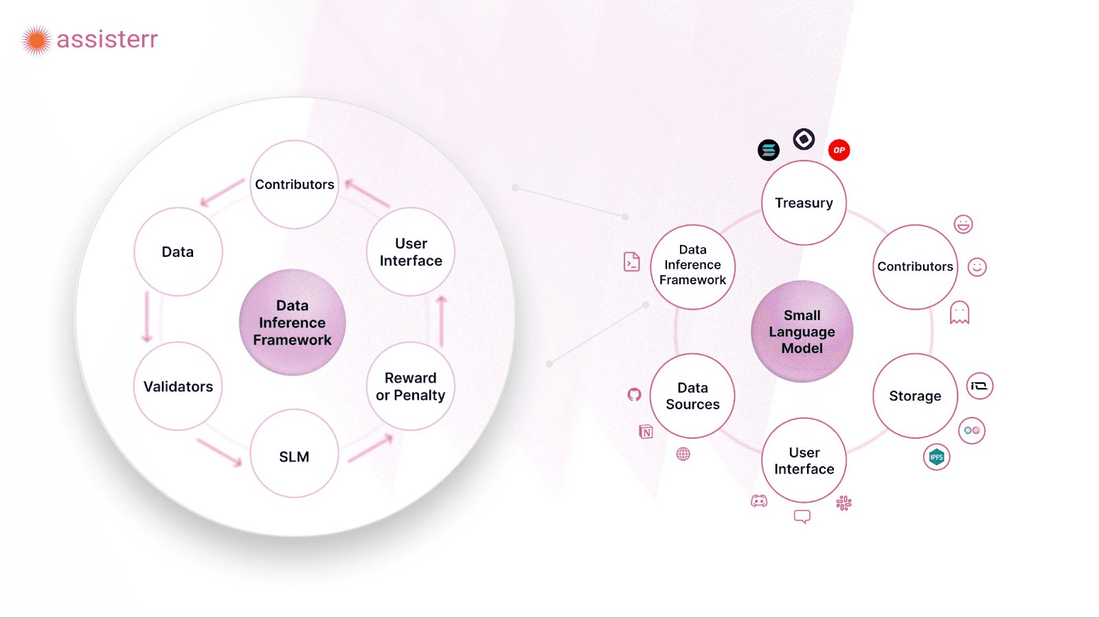 Assisterr solves data inference bottlenecks by facilitating quick model setups and motivating data sharing through incentives. 