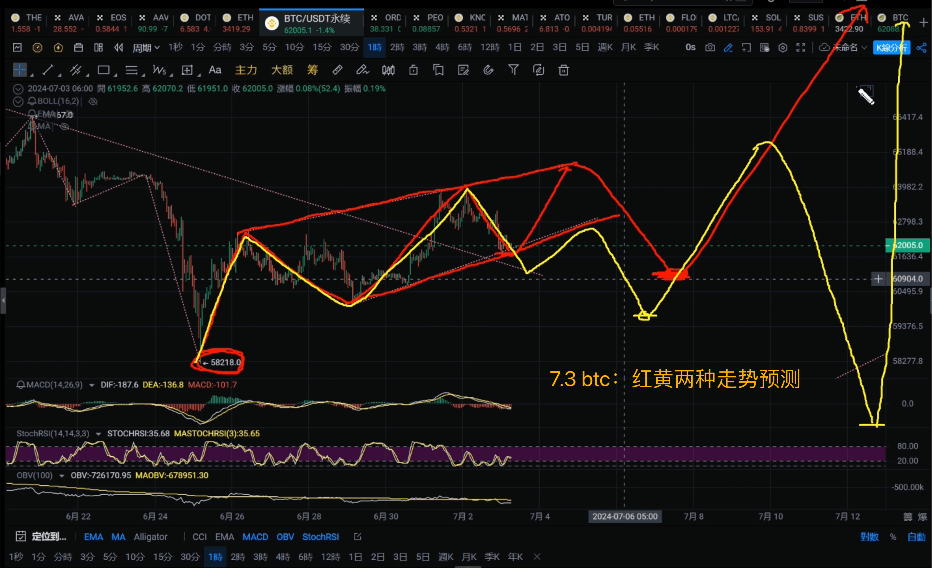 BTC价格走势分析