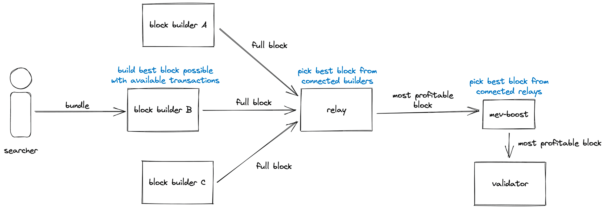 Flashbot architecture (Reference 1)