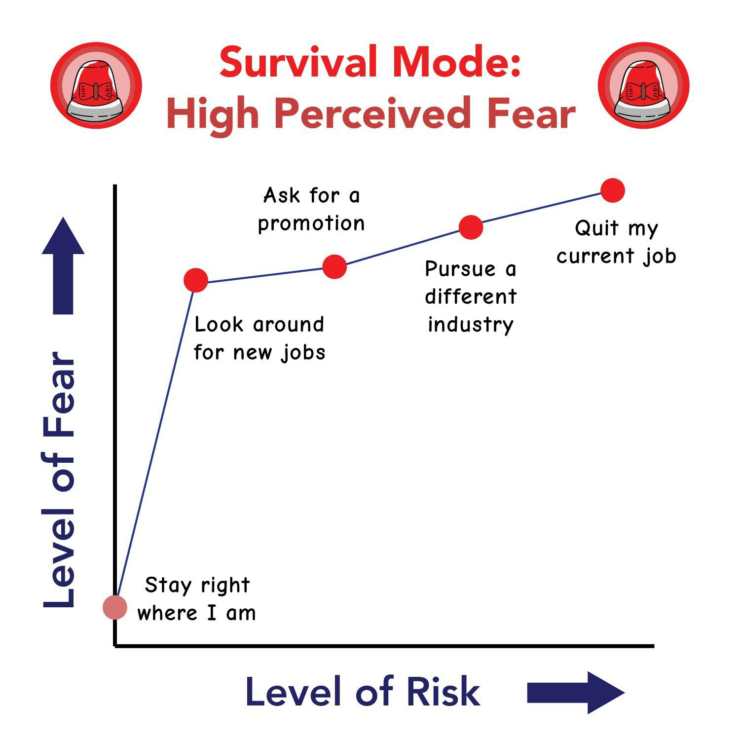 With this level of consistent fear, you won’t do anything outside of your comfort zone. You’ll never ask for that promotion in fear of getting fired, you’ll never invest money in the stock market in fear of losing it, and you’ll never pursue something purposeful in fear of being penniless.The most meaningful things in life come with some level of risk, and if you’re in survival mode, you won’t take them. The stakes will always seem too high, even if the downside to that risk is capped.The key to shifting out of survival mode is to realize that you have enough. The word “enough” may evoke different feelings from different people, but I’m simply referring to the amount you require to have your basic necessities covered.Do you have enough money to have a roof over your head? If you quit your job, will you really end up homeless, or will you be fine? Is your anxiety about money largely unfounded, considering you have your basic needs covered?Survival mode is turned on when reality is clouded by the fog of fear. It turns a completely manageable situation into one that is overblown, and every small decision regarding money causes immense anxiety.