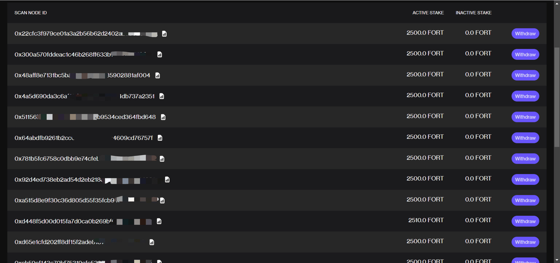 Staked Nodes Display