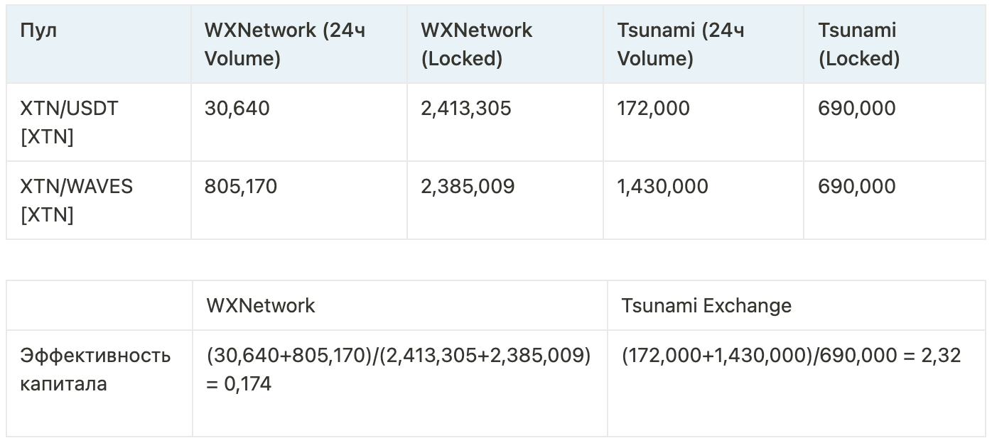 Таблица 1 - Сравнение эффективности использования капитала на WXNetwork и Tsunami Exchange