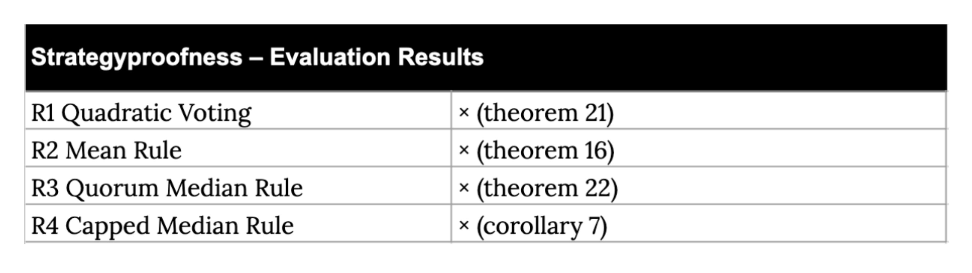 Source: GovXS (2024) A Social Choice Analysis of Retroactive Funding