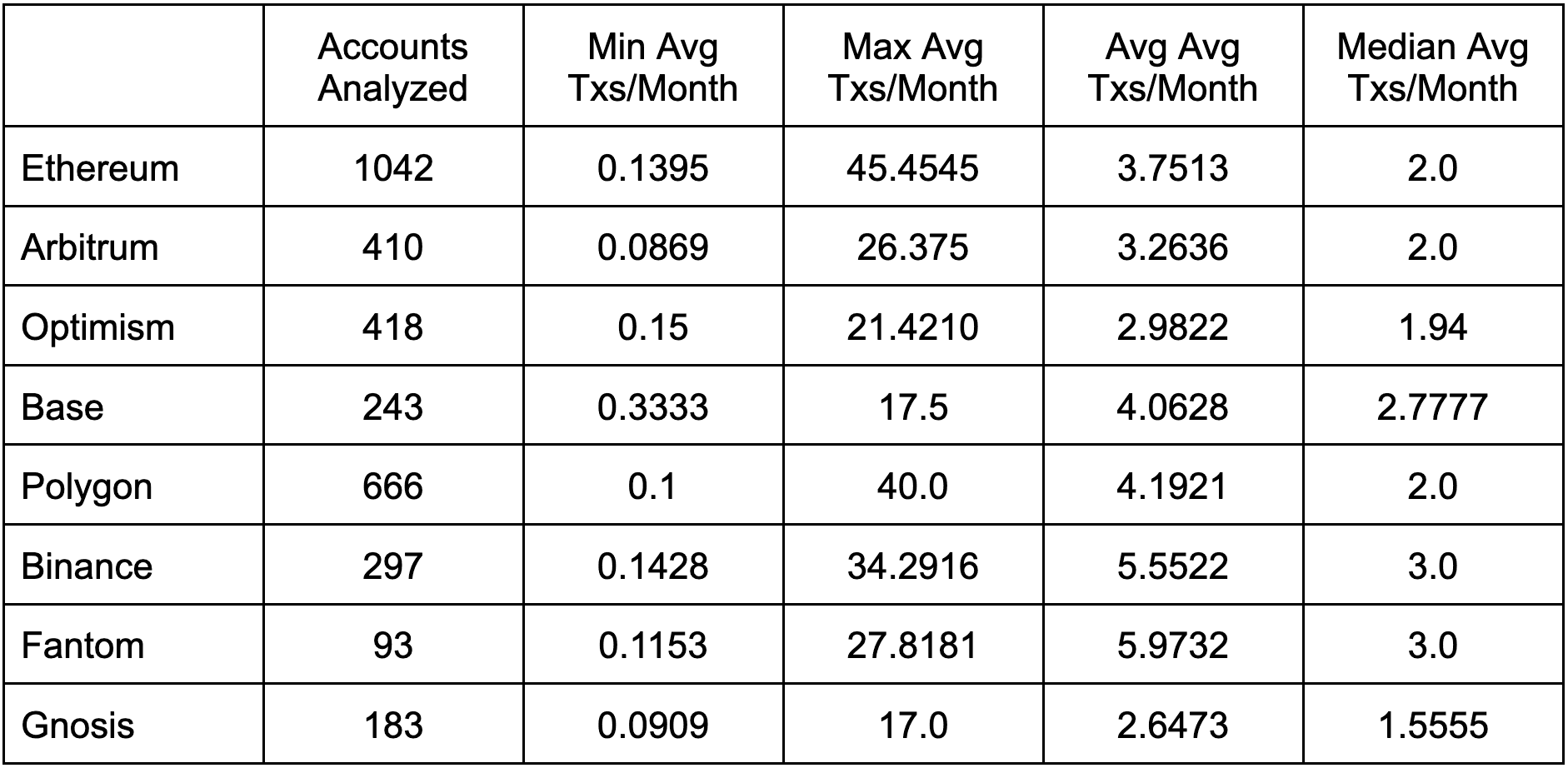 The above captures statistics on how frequently ETHGlobal hackathon winners submit transactions to 8 different blockchains.