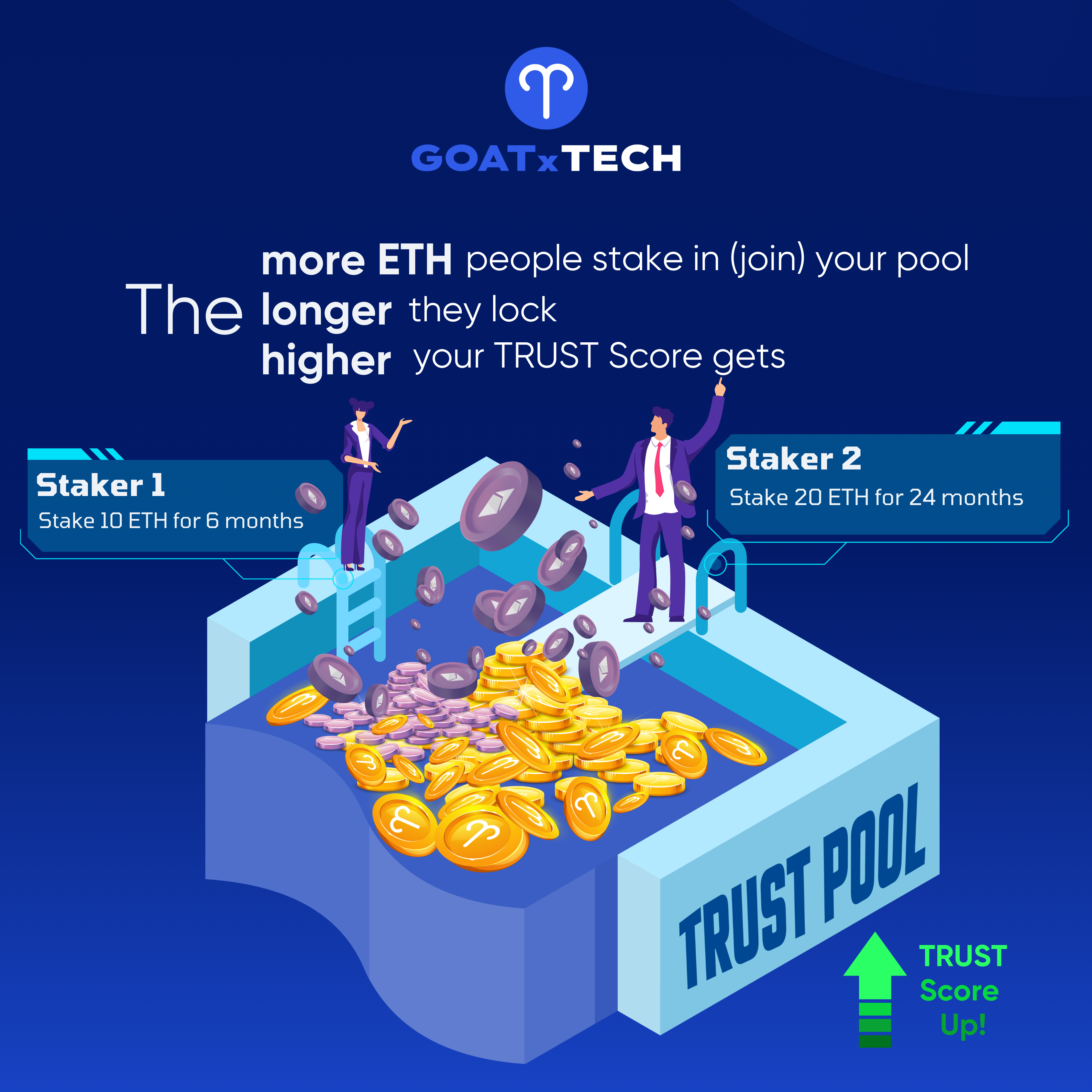 The more ETH people stake in (join) your pool, and the longer they lock their stakes, the higher your Trust Score gets