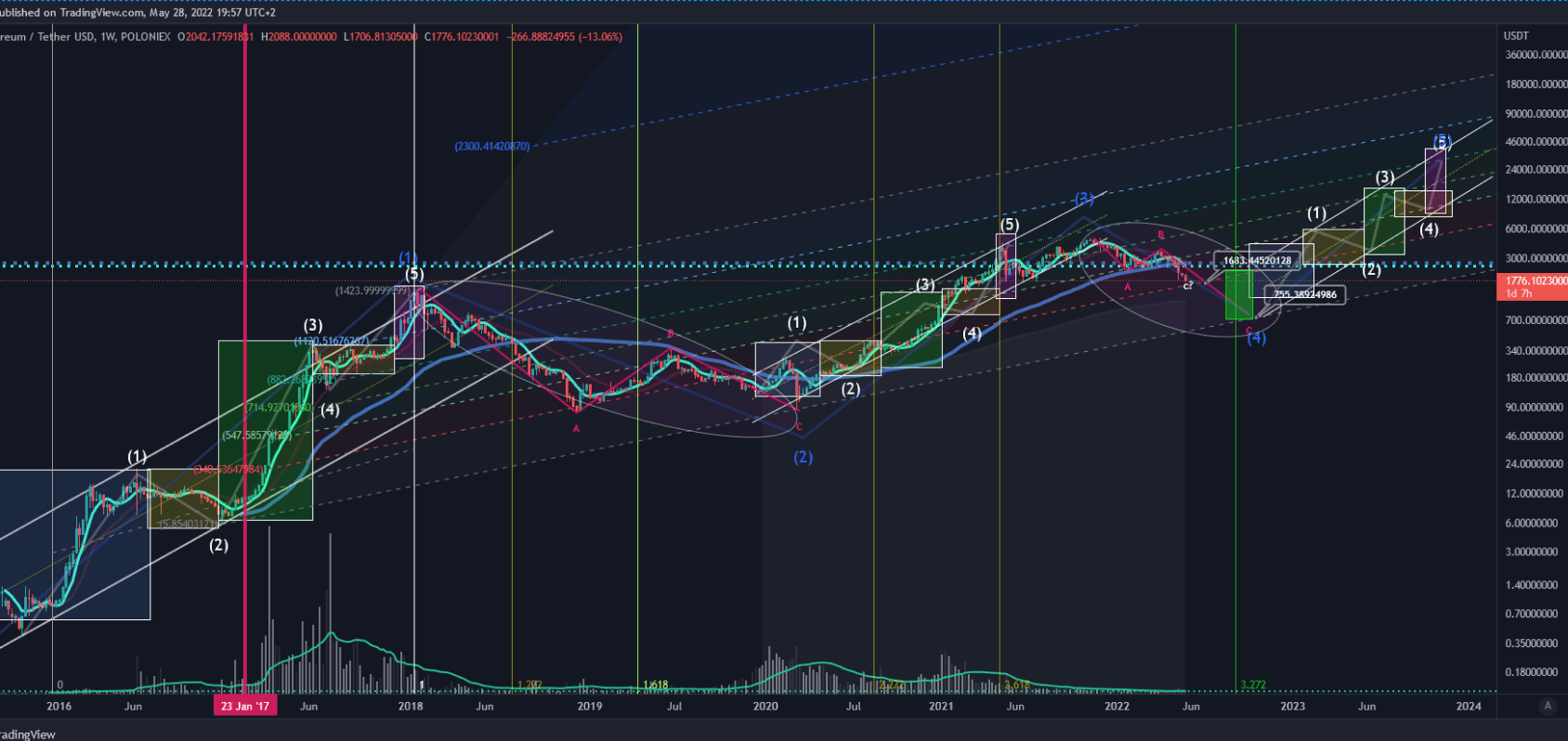 Source: Edited graph on Trading view