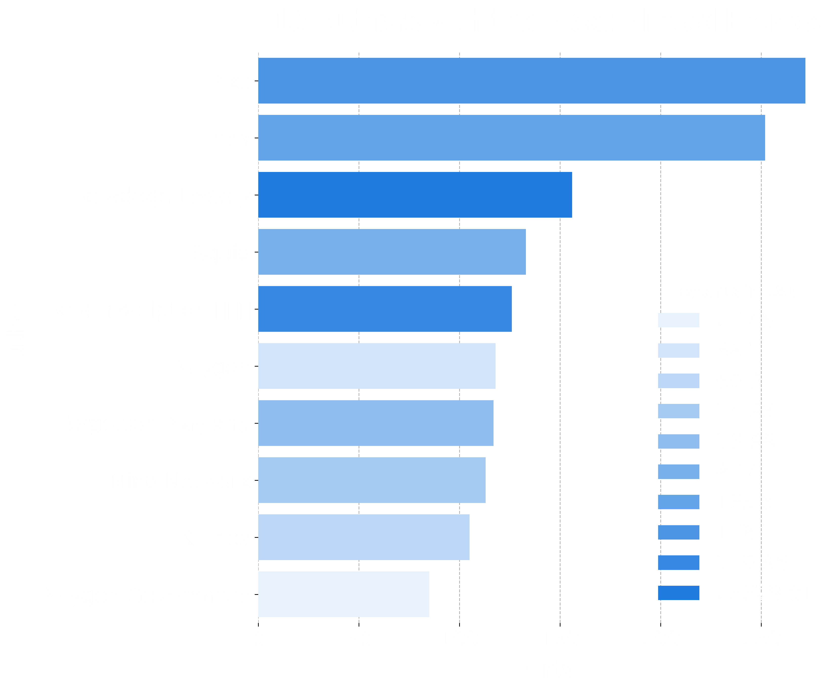 Bar chart showing the top 10 authors with the most collections