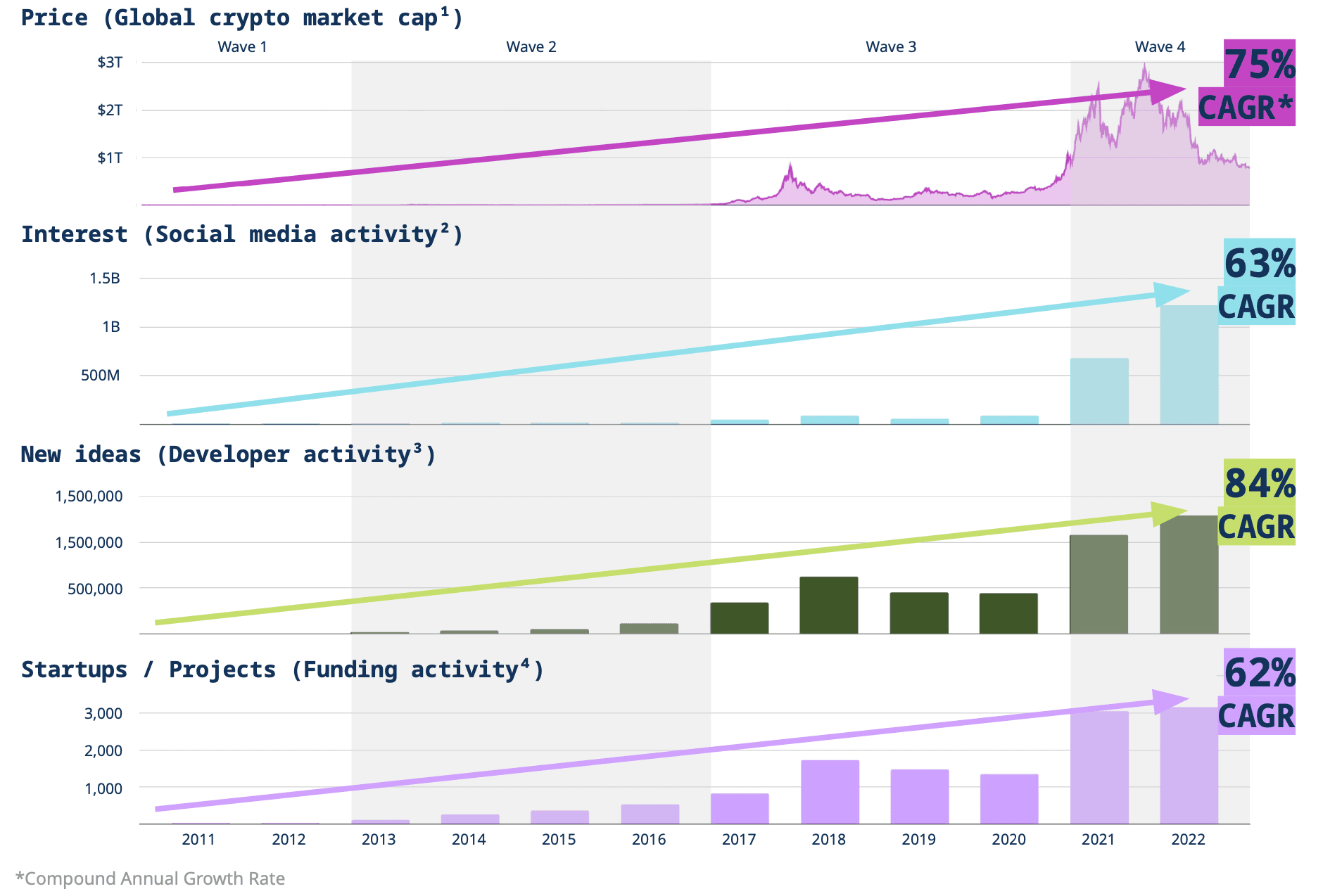 Crecimiento en los diferentes ciclos. Fuente: a16z