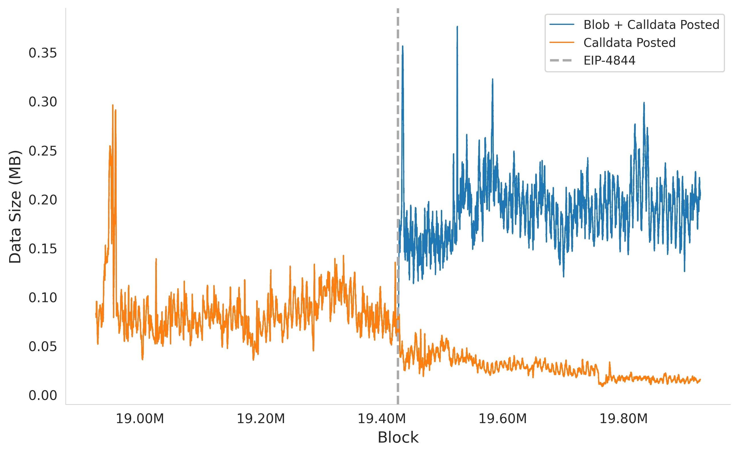 Total data size posted (MiB) per block