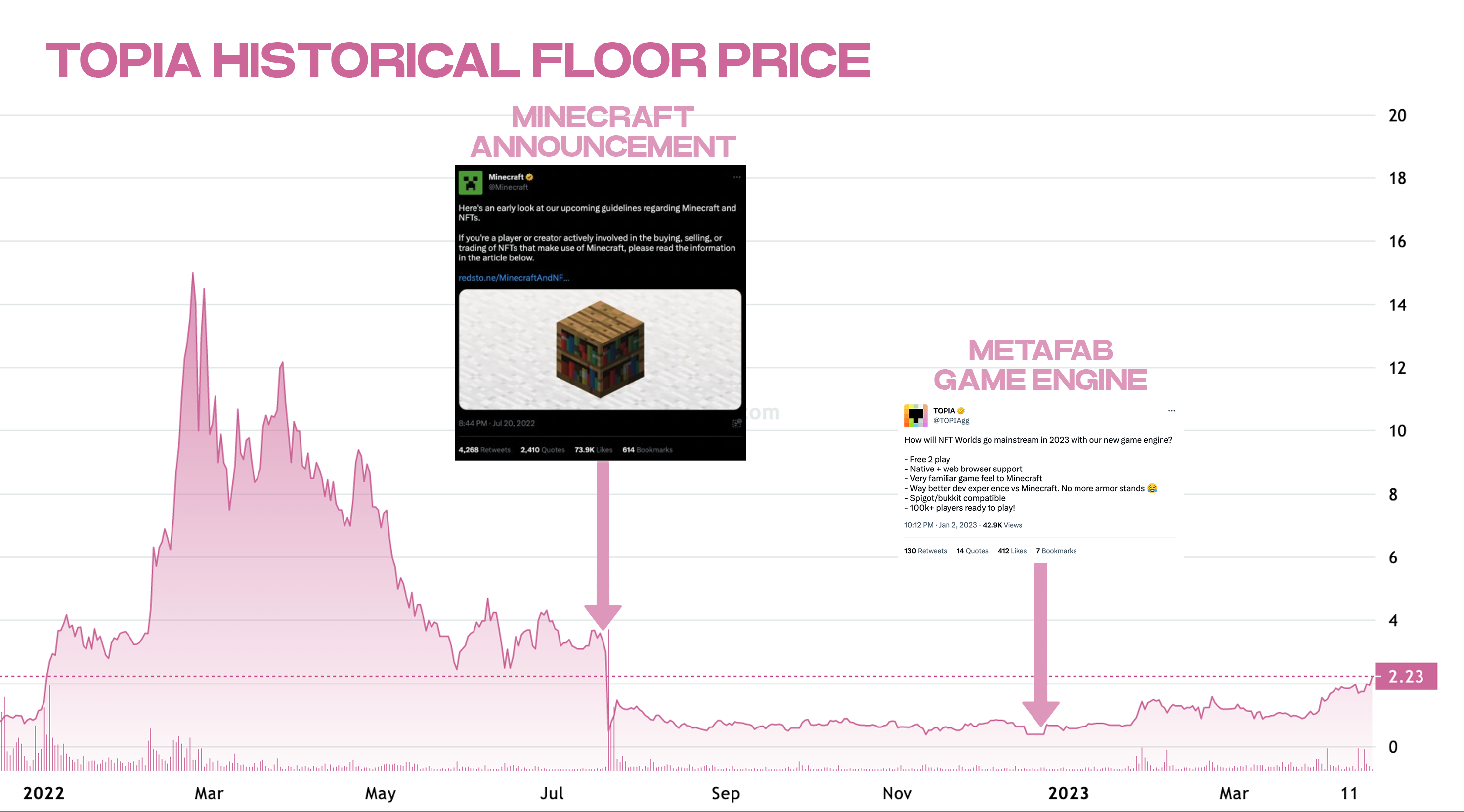 Historical Floor Price of TOPIA, NFT Price Floor