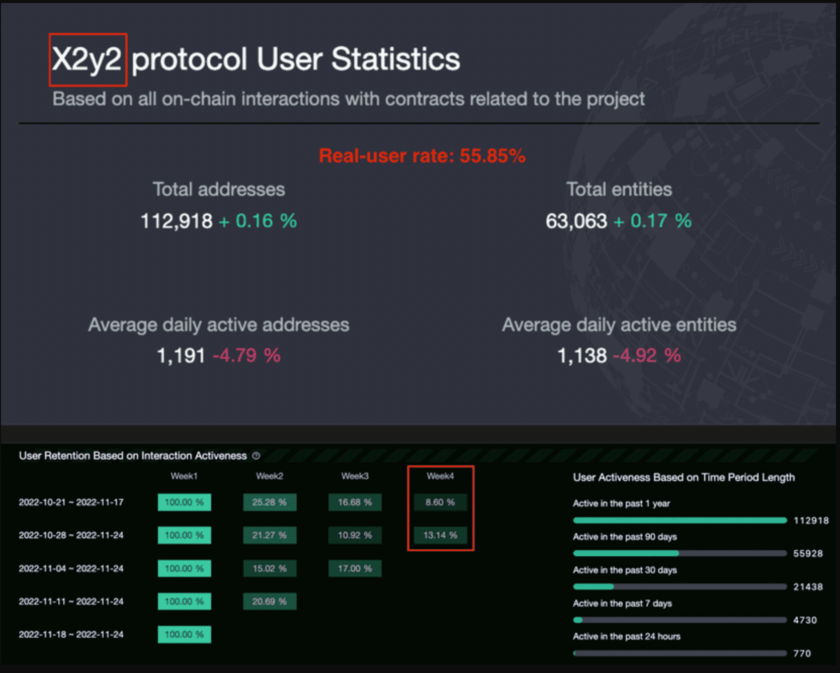 图18: X2Y2 Protocol User Statistics