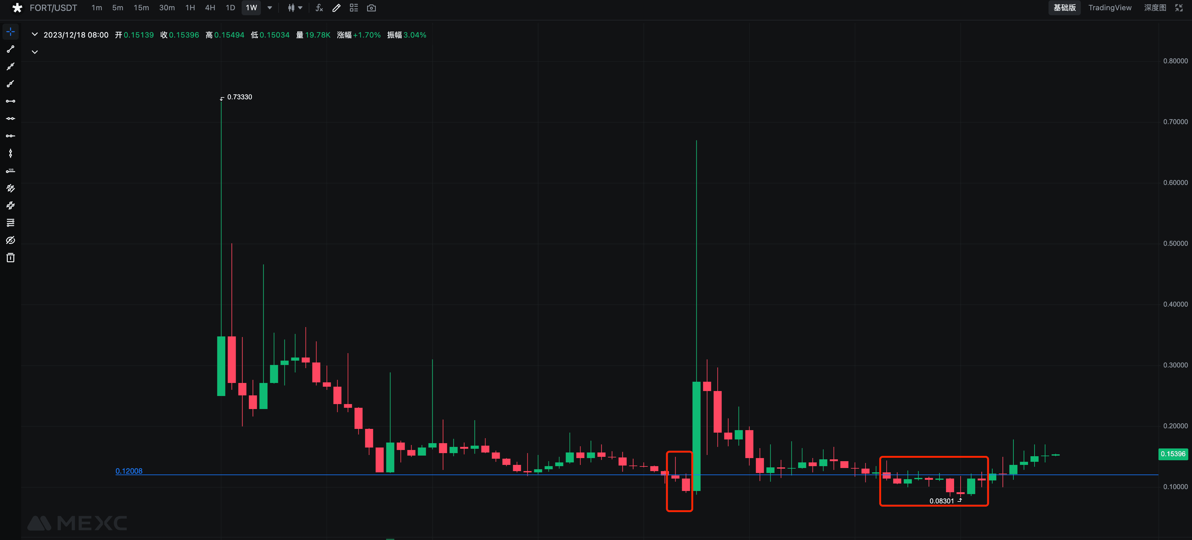 $FORT 周线分析1