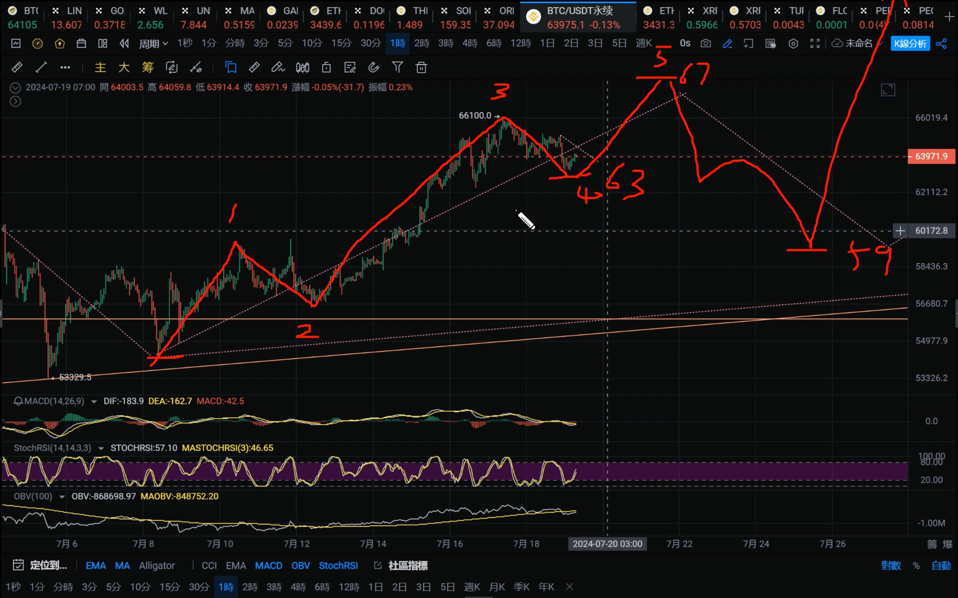 BTC价格走势分析