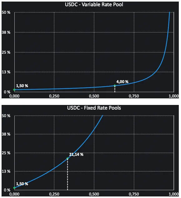 New Interest Rates Curves for USDC
