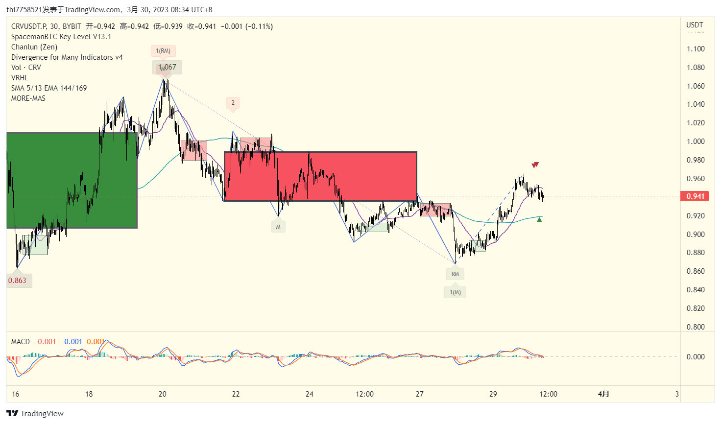 CRV MACD金叉可以接