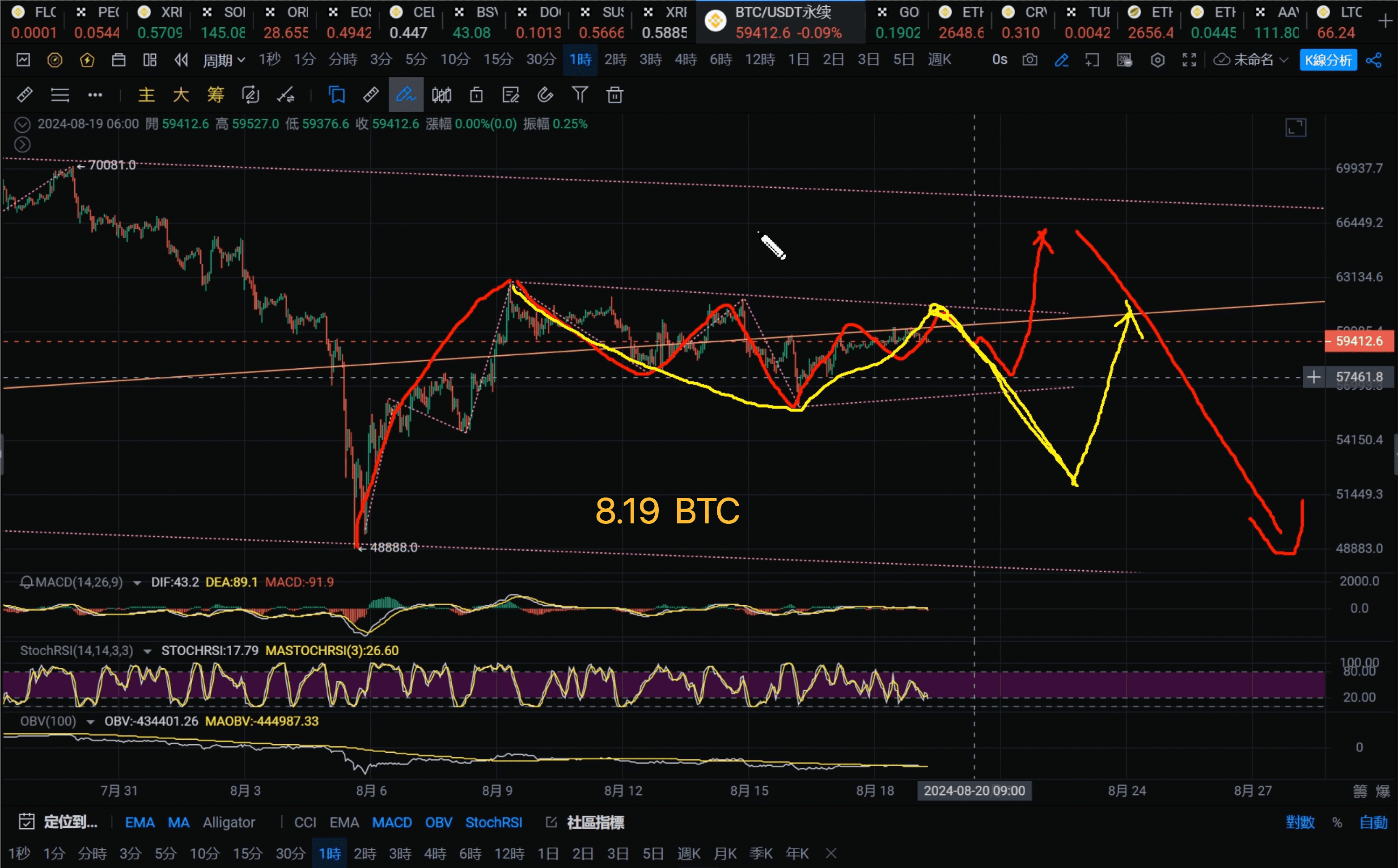 BTC价格走势分析