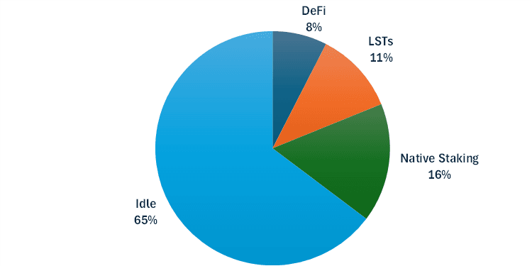 Source: ultrasound.money, defillama.com