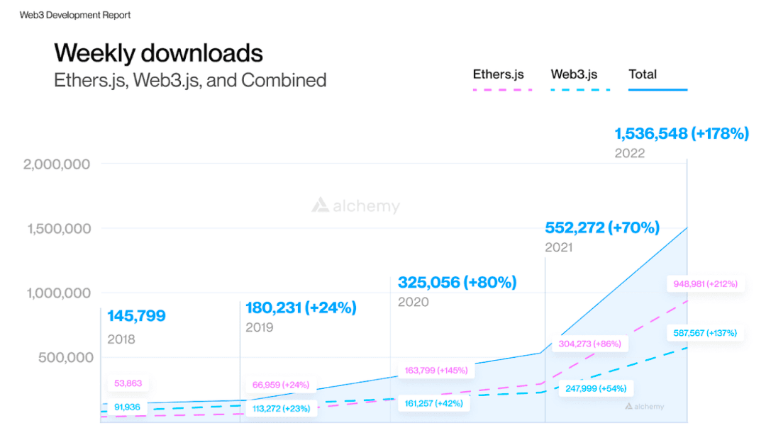 图6 Web3开发者报告（Alchemy)