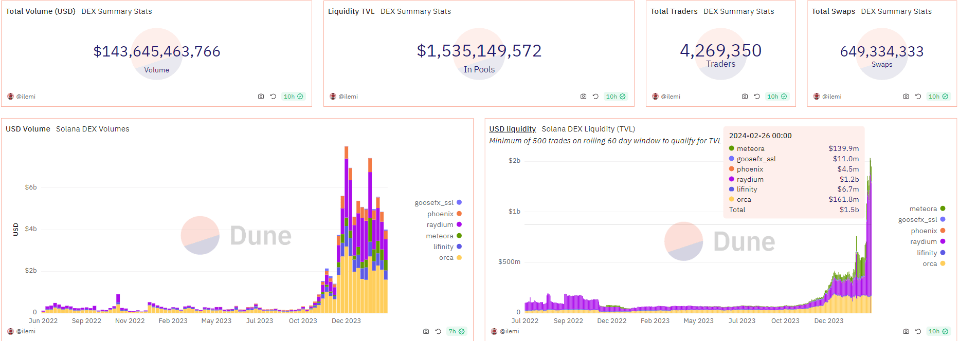 All popular Solana DEX`s metrics (including Meteora)