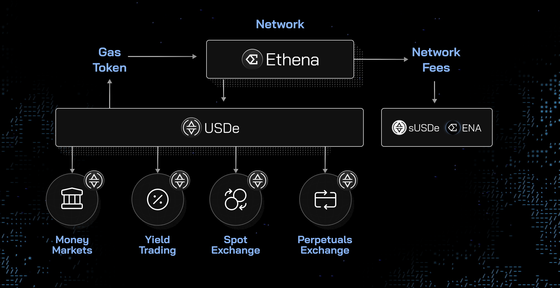 Ethena Network: Unified Money Layer