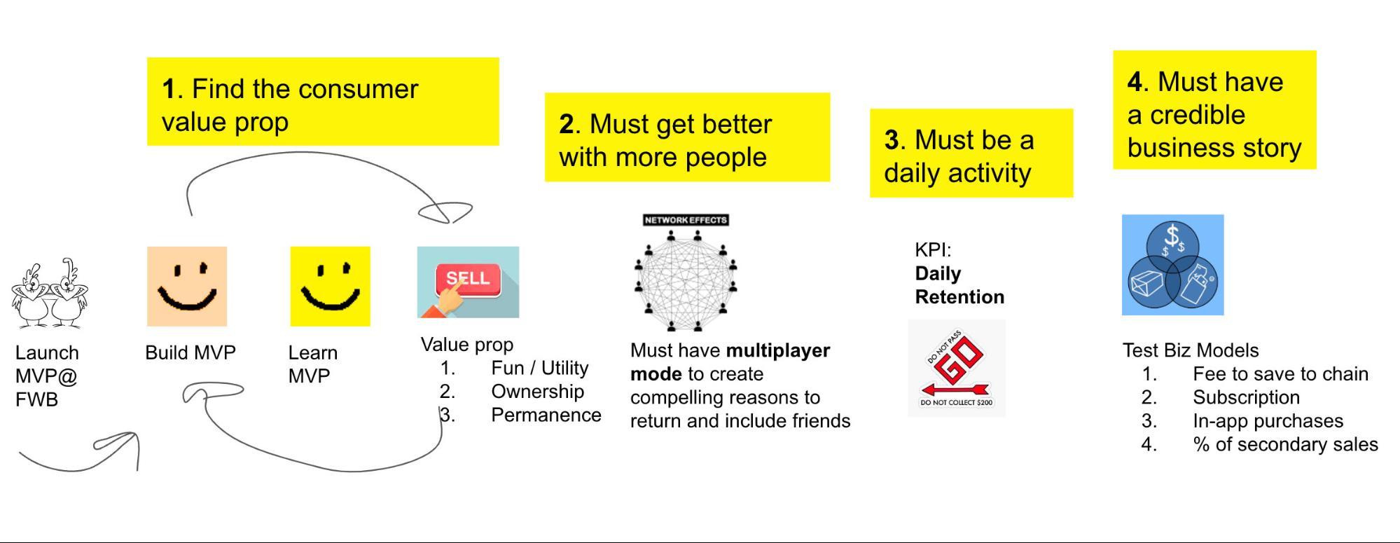 We’re going to spend the fall testing consumer value props for drawing onchain