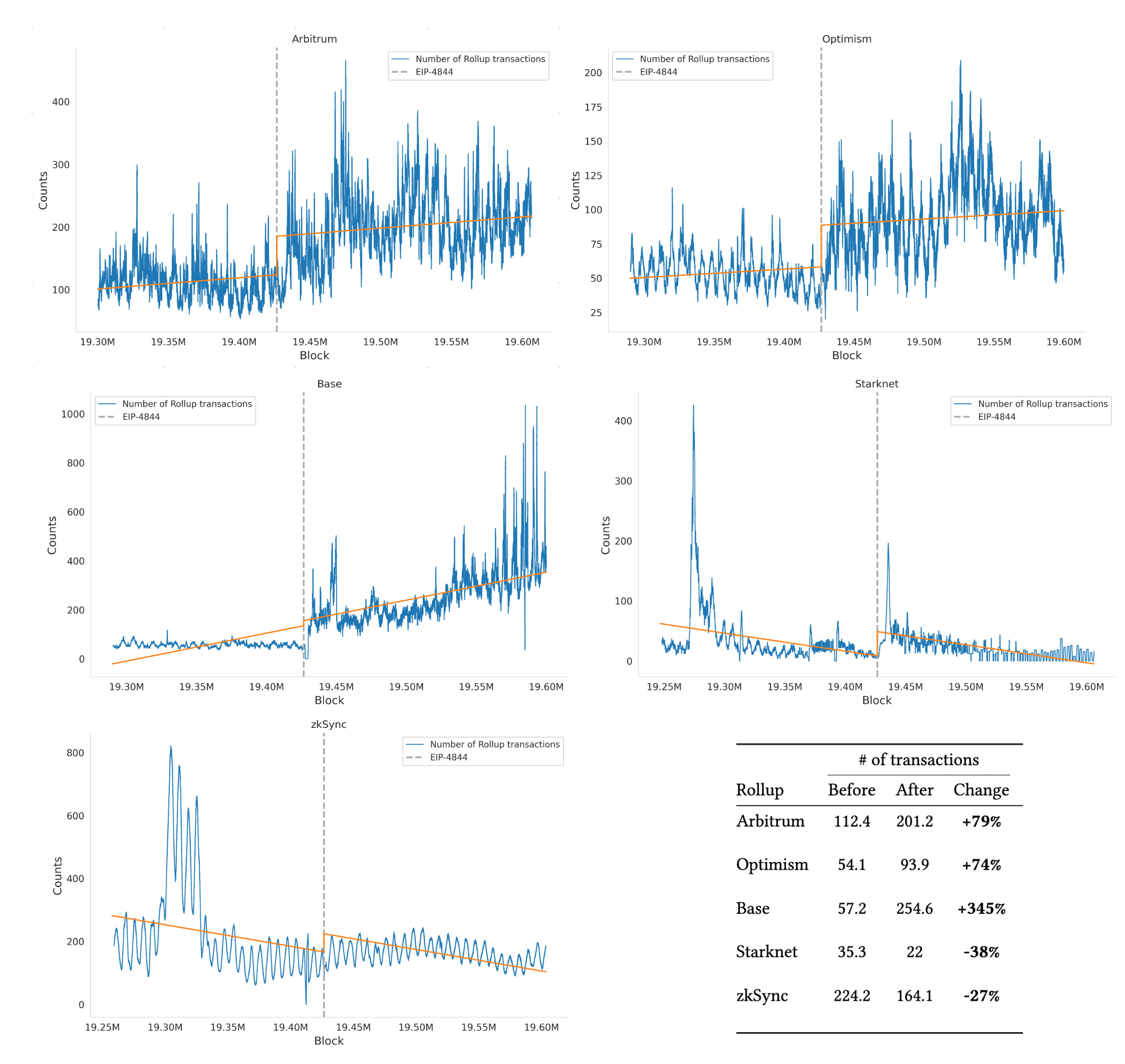 Number of rollup transactions