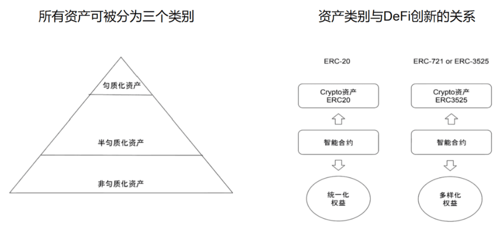 图6-5 资产类别与DeFi创新的关系（图片来源：Solv团队）