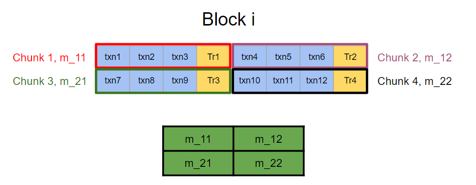 Figure 3: This illustration depicts the message from Figure 1, rearranged into a 2D square matrix. The upper part of the figure provides a detailed view of the message contents, whereas the bottom part provides a succinct matrix representation of the same message.