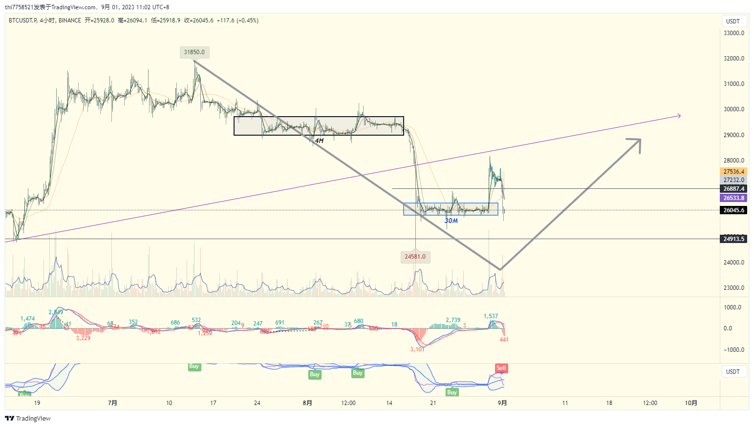 BTC 4H