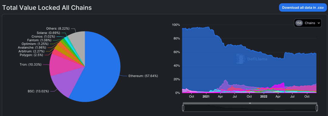 图二 all Chains 总锁仓量示意图  来源：https://defillama.com/chains
