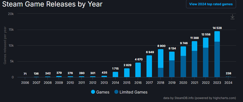 10,000+ new games release on Steam alone every year | Image Credit: SteamDB