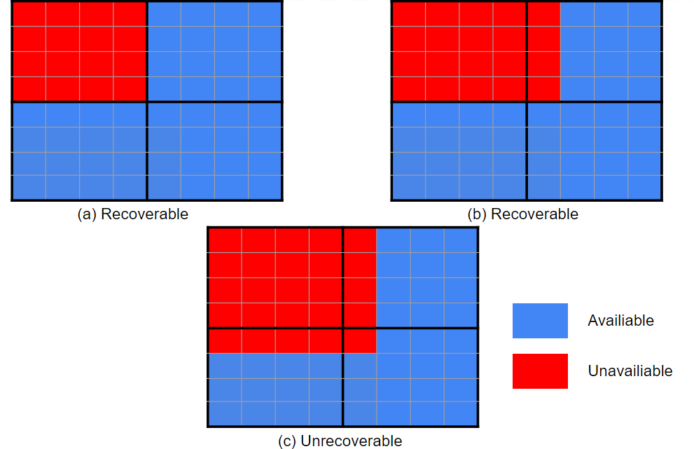 Figure 7: The three diagrams illustrate the extended matrix. Red and blue slots represent unavailable and available chunks, respectively. In cases (a) and (b), despite having k^2 and k(k+1) missing chunks, the block remains recoverable. However, in case (c), with (k+1)^2 missing chunks, the block becomes unrecoverable.